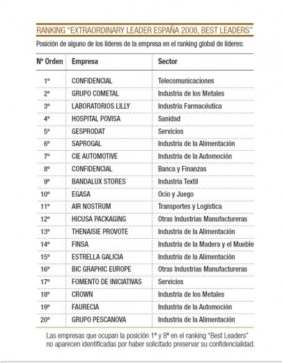 ranking-líderes-en-España