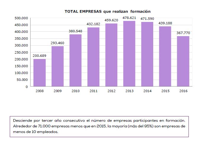 Fuente: Fundación Estatal para la Formación en el Empleo