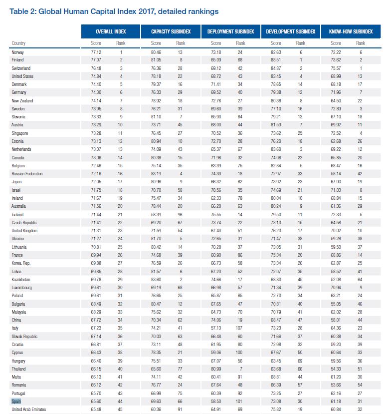 Fuente: World Economic Forum